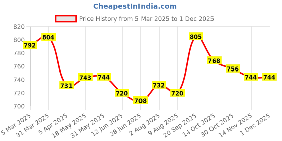 firstcry.com Mark & Mia Denim Washed Shorts with Fabric Belt - Pink mark & mia Price History Graph from 5 Mar 2025 to 30 Nov 2025