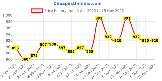 firstcry.com Mark & Mia Denim Washed Shorts with Floral Embroidery & Bow Applique - Blue mark & mia Price History Graph from 3 Apr 2025 to 25 Nov 2025