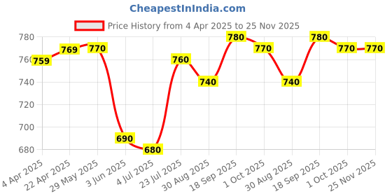 firstcry.com Mark & Mia Denim Washed Shorts with Floral Embroidery & Bow Applique - Blue mark & mia Price History Graph from 4 Apr 2025 to 25 Nov 2025