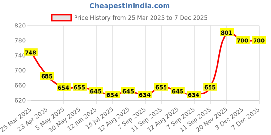 firstcry.com Mark & Mia Denim Washed Shorts with Floral Embroidery - Blue mark & mia Price History Graph from 25 Mar 2025 to 7 Dec 2025