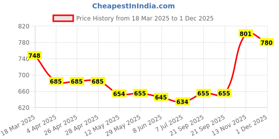 firstcry.com Mark & Mia Denim Washed Shorts with Floral Embroidery - Blue mark & mia Price History Graph from 18 Mar 2025 to 1 Dec 2025