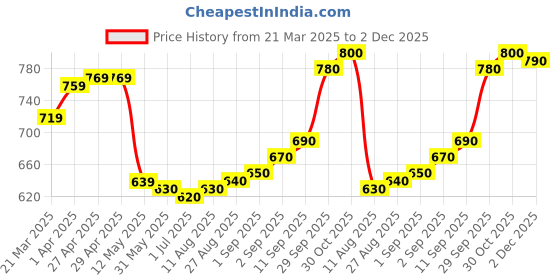 firstcry.com Mark & Mia Denim Washed Shorts with Lace Detailing - Blue mark & mia Price History Graph from 21 Mar 2025 to 2 Dec 2025
