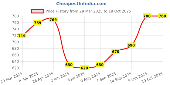firstcry.com Mark & Mia Denim Washed Shorts with Lace Detailing - Blue mark & mia Price History Graph from 29 Mar 2025 to 18 Oct 2025