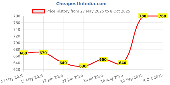 firstcry.com Mark & Mia Denim Washed Shorts with Patch Detailing - Blue mark & mia Price History Graph from 27 May 2025 to 8 Oct 2025