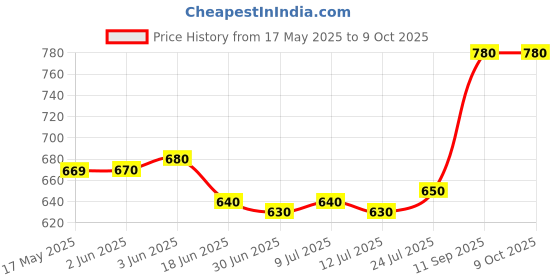 firstcry.com Mark & Mia Denim Washed Shorts with Patch Detailing - Blue mark & mia Price History Graph from 17 May 2025 to 9 Oct 2025