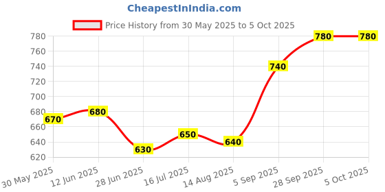 firstcry.com Mark & Mia Denim Washed Shorts with Patch Detailing - Blue mark & mia Price History Graph from 30 May 2025 to 5 Oct 2025