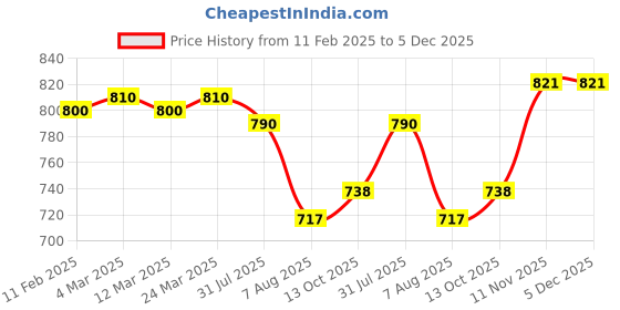 firstcry.com Mark & Mia Denim Washed Skorts With Frill Edges - Blue mark & mia Price History Graph from 11 Feb 2025 to 5 Dec 2025