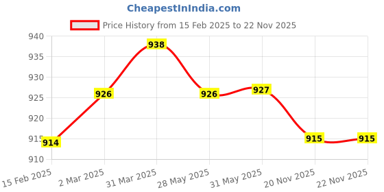 firstcry.com Mark & Mia Denim Washed Skorts With Frill Edges - Blue mark & mia Price History Graph from 15 Feb 2025 to 22 Nov 2025