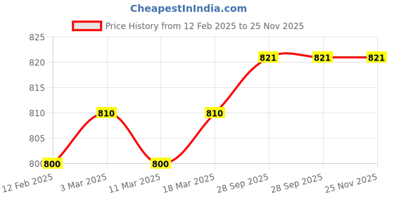 firstcry.com Mark & Mia Denim Washed Skorts With Frill Edges - Blue mark & mia Price History Graph from 12 Feb 2025 to 24 Nov 2025