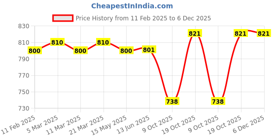 firstcry.com Mark & Mia Denim Washed Skorts With Frill Edges - Blue mark & mia Price History Graph from 11 Feb 2025 to 6 Dec 2025
