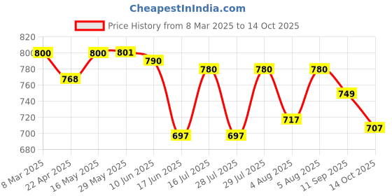 firstcry.com Mark & Mia Denim Washed Skorts with Pockets - Dark Pink mark & mia Price History Graph from 8 Mar 2025 to 14 Oct 2025