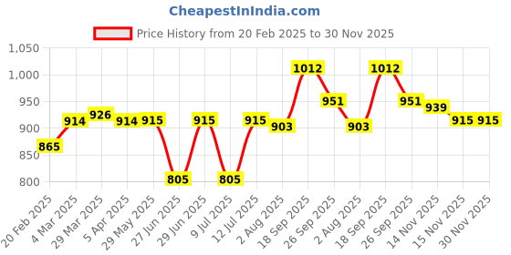 firstcry.com Mark & Mia Denim Washed Skorts with Pockets - Dark Pink mark & mia Price History Graph from 20 Feb 2025 to 30 Nov 2025
