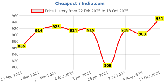 firstcry.com Mark & Mia Denim Washed Skorts with Pockets - Dark Pink mark & mia Price History Graph from 22 Feb 2025 to 13 Oct 2025