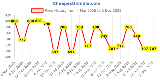 firstcry.com Mark & Mia Denim Washed Skorts with Pockets - Dark Pink mark & mia Price History Graph from 4 Mar 2025 to 2 Dec 2025