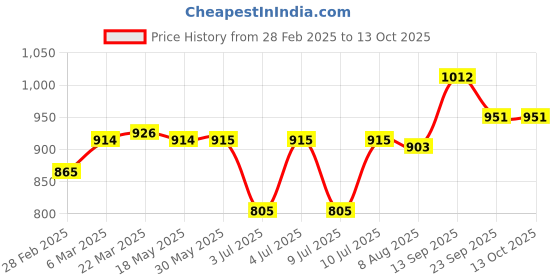 firstcry.com Mark & Mia Denim Washed Skorts with Pockets - Dark Pink mark & mia Price History Graph from 28 Feb 2025 to 12 Oct 2025