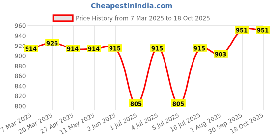 firstcry.com Mark & Mia Denim Washed Skorts with Pockets - Dark Pink mark & mia Price History Graph from 7 Mar 2025 to 18 Oct 2025