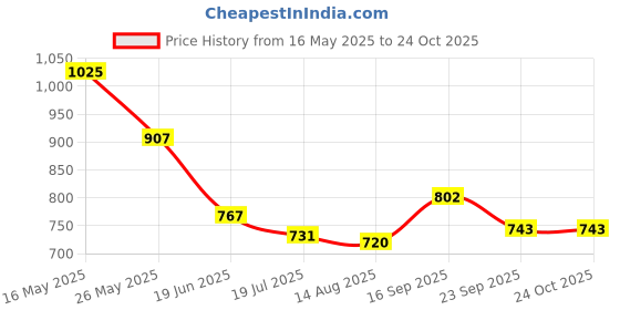 firstcry.com Mark & Mia Denim Washed Solid Colour Shorts - Black mark & mia Price History Graph from 16 May 2025 to 23 Oct 2025