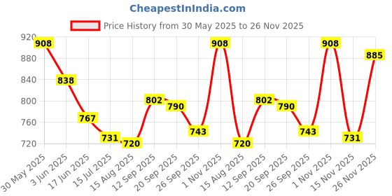 firstcry.com Mark & Mia Denim Washed Solid Colour Shorts - Black mark & mia Price History Graph from 30 May 2025 to 26 Nov 2025