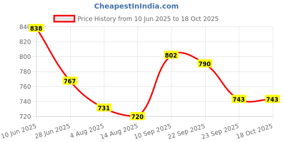 firstcry.com Mark & Mia Denim Washed Solid Colour Shorts - Black mark & mia Price History Graph from 10 Jun 2025 to 17 Oct 2025
