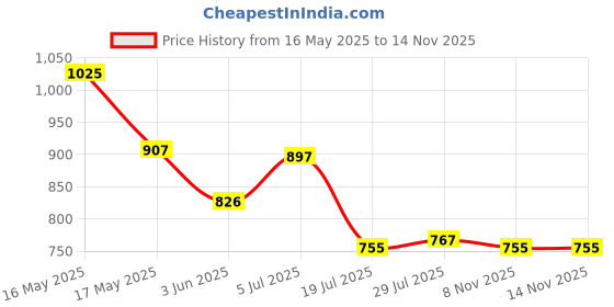 firstcry.com Mark & Mia Denim Washed Solid Colour Shorts - Navy Blue mark & mia Price History Graph from 16 May 2025 to 14 Nov 2025