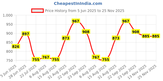 firstcry.com Mark & Mia Denim Washed Solid Colour Shorts - Navy Blue mark & mia Price History Graph from 5 Jun 2025 to 24 Nov 2025