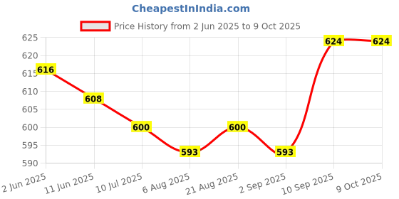 firstcry.com Mark & Mia DenimFull Length Flared Jeans With Bow Print - Light Blue mark & mia Price History Graph from 2 Jun 2025 to 9 Oct 2025