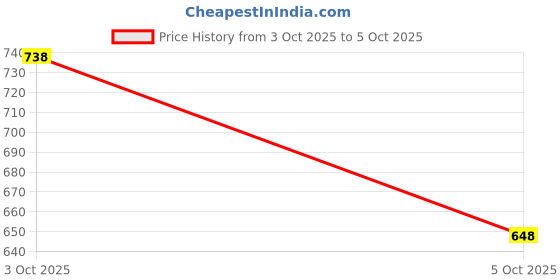 firstcry.com Mark & Mia Fleece Full Sleeves Hooded Raglan Sweatjacket with Dino Graphics & Flap Detailing - White mark & mia Price History Graph from 5 Sep 2025 to 3 Oct 2025
