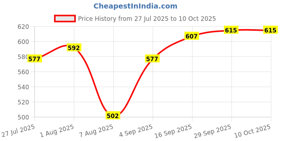 firstcry.com Mark & Mia Fleece Knit Full Raglan Sleeves Bomber Jacket With Bear Graphics - Multi Colour mark & mia Price History Graph from 27 Jul 2025 to 9 Oct 2025