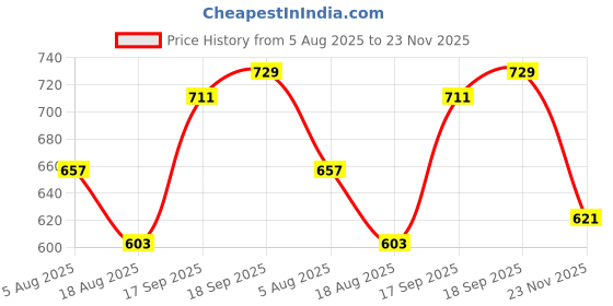 firstcry.com Mark & Mia Fleece Knit Full Raglan Sleeves Front Open Hooded Sweatjacket With Vehicles Print - Light Blue mark & mia Price History Graph from 5 Aug 2025 to 23 Nov 2025