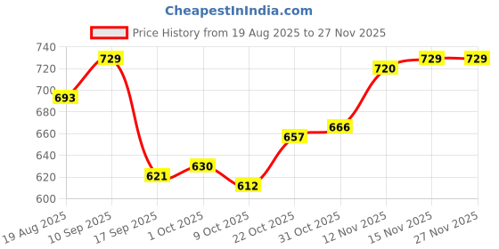 firstcry.com Mark & Mia Fleece Knit Full Raglan Sleeves Hooded Sweatjacket With Squirrel Embroidery - Multi Colour mark & mia Price History Graph from 19 Aug 2025 to 27 Nov 2025