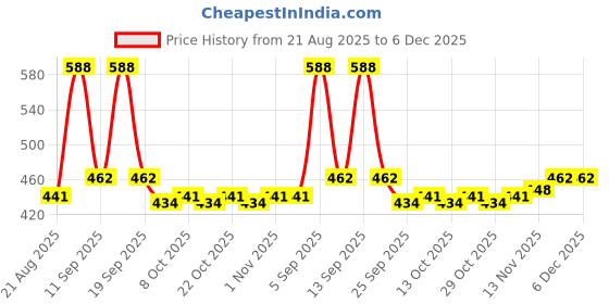 firstcry.com Mark & Mia Fleece Knit Full Raglan Sleeves Sweatjacket With Vehicles Embroidery - Multi Colour mark & mia Price History Graph from 21 Aug 2025 to 5 Dec 2025