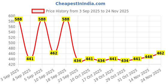 firstcry.com Mark & Mia Fleece Knit Full Raglan Sleeves Sweatshirt With Hood & Vehicles Patch - Cream & Yellow mark & mia Price History Graph from 3 Sep 2025 to 24 Nov 2025