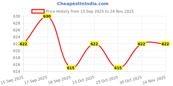 firstcry.com Mark & Mia Fleece Knit Full Sleeves Bomber Jacket Tipping Rib & Letter Detailing - Navy Blue mark & mia Price History Graph from 15 Sep 2025 to 24 Nov 2025