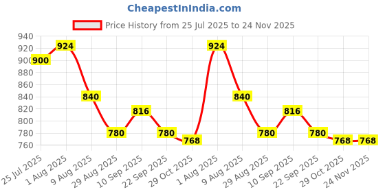 firstcry.com Mark & Mia Fleece Knit Full Sleeves Cut & Sew Winter Wear Suits With Hood & Graphics Print Detailing - Multi Colour mark & mia Price History Graph from 25 Jul 2025 to 24 Nov 2025