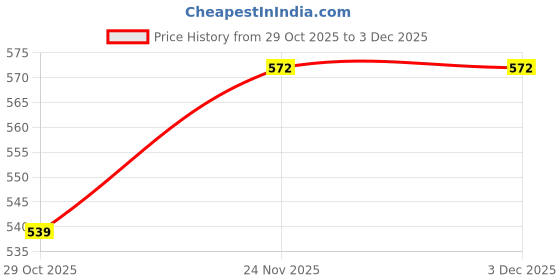 firstcry.com Mark & Mia Fleece Knit Full Sleeves Oversized Sweatshirt with Text Graphic & Pom Pom Detailing - Pink mark & mia Price History Graph from 29 Oct 2025 to 2 Dec 2025