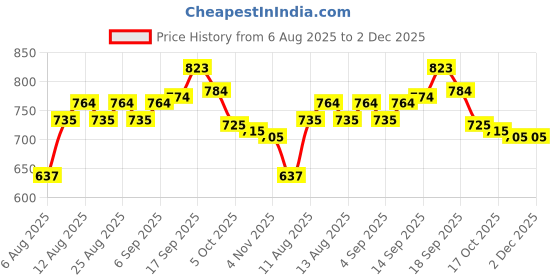 firstcry.com Mark & Mia Fleece Knit Full Sleeves Sweatshirt & Lounge Pants With Dino Graphics & Spikes Detailing - Beige & Blue mark & mia Price History Graph from 6 Aug 2025 to 2 Dec 2025