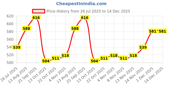 firstcry.com Mark & Mia Fleece Knit Full Sleeves Vehicles Embroidered Bomber Jacket - Red & White mark & mia Price History Graph from 26 Jul 2025 to 14 Dec 2025
