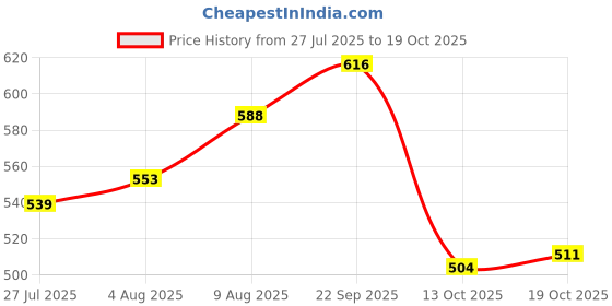 firstcry.com Mark & Mia Fleece Knit Full Sleeves Vehicles Embroidered Bomber Jacket - Red & White mark & mia Price History Graph from 27 Jul 2025 to 19 Oct 2025