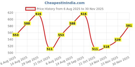 firstcry.com Mark & Mia Fleece Knit Full Sleeves Vehicles Embroidered Bomber Jacket - Red & White mark & mia Price History Graph from 6 Aug 2025 to 30 Nov 2025