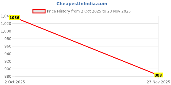 firstcry.com Mark & Mia Fleece Knit Full Sleeves Winter Wear Hooded Romper with Cloud & Ear Applique & Kangaroo Pockets - Pink mark & mia Price History Graph from 2 Oct 2025 to 23 Nov 2025