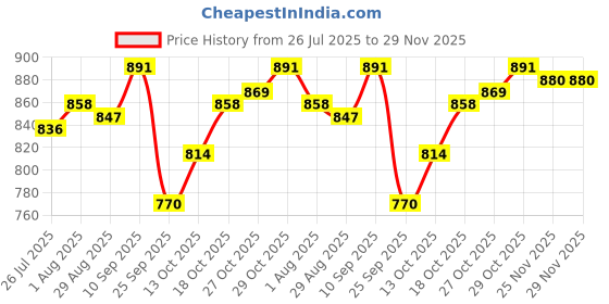 firstcry.com Mark & Mia Fleece Knit Full Sleeves Winter Wear Suit with Teddy Print & Spikes Detailing - Light Red & Navy mark & mia Price History Graph from 26 Jul 2025 to 29 Nov 2025