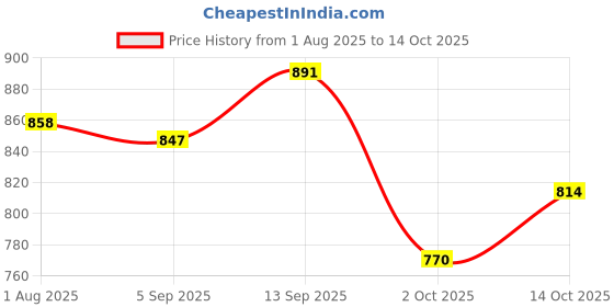 firstcry.com Mark & Mia Fleece Knit Full Sleeves Winter Wear Suit with Teddy Print & Spikes Detailing - Light Red & Navy mark & mia Price History Graph from 1 Aug 2025 to 14 Oct 2025