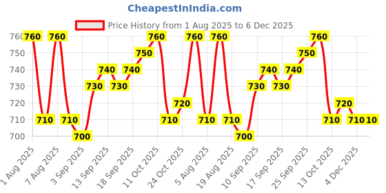 firstcry.com Mark & Mia Fleece Knit Raglan Full Sleeves T-Shirt & Lounge Pants With Lion Print & Tape Detailing - White & Blue mark & mia Price History Graph from 1 Aug 2025 to 5 Dec 2025