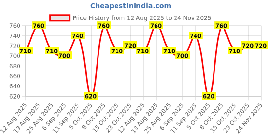 firstcry.com Mark & Mia Fleece Knit Raglan Full Sleeves T-Shirt & Lounge Pants With Lion Print & Tape Detailing - White & Blue mark & mia Price History Graph from 12 Aug 2025 to 23 Nov 2025