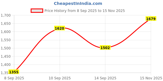 firstcry.com Mark & Mia Flutter Sleeves Frock - Red mark & mia Price History Graph from 8 Sep 2025 to 15 Nov 2025