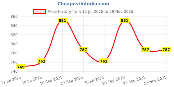 firstcry.com Mark & Mia Frill Sleeves A Line Party Dress with Smocking Detailing & Floral Applique -Lilac mark & mia Price History Graph from 12 Jul 2025 to 28 Nov 2025