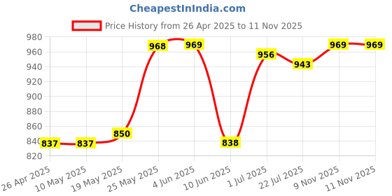 firstcry.com Mark & Mia Frill Sleeves Dress With Floral Print - Multicolor mark & mia Price History Graph from 26 Apr 2025 to 11 Nov 2025