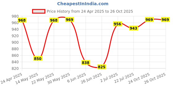 firstcry.com Mark & Mia Frill Sleeves Dress With Floral Print - Multicolor mark & mia Price History Graph from 24 Apr 2025 to 26 Oct 2025