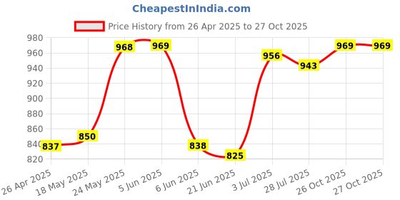 firstcry.com Mark & Mia Frill Sleeves Dress With Floral Print - Multicolor mark & mia Price History Graph from 26 Apr 2025 to 26 Oct 2025