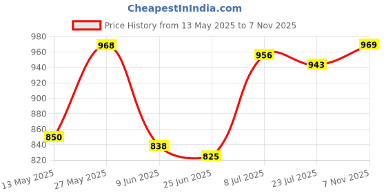 firstcry.com Mark & Mia Frill Sleeves Dress With Floral Print - Multicolor mark & mia Price History Graph from 13 May 2025 to 7 Nov 2025